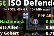 【NBA】八村のアイソDFが全選手中１位だったらしい