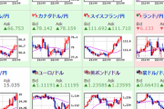 【相場】株価はまちまち、ドル円、ユーロ円、ポンド円は円安に動く