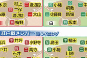 阪神高卒ルーキー・ドラ3井坪＆ドラ5戸井　さあアピール第1弾　紅白戦は具志川組でスタメン出場へ