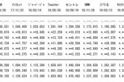 【悲報】元カレですの再生回数が根も葉もの「1/7」と大惨敗。当然紅白は無理、Mステ・うたコン・夏冬特番すら微妙に