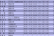 げんさんサマーカップ2022 男子SP結果 1位 山本草太 95.15点 2位 友野一希 82.43点 3位 三浦佳生 80.11点