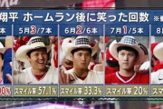 【悲報】大谷翔平さん、もう笑えない