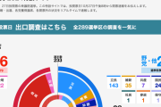 衆院選２０２４、自民・公明 過半数割れが確実