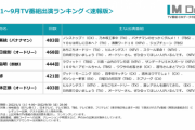 バナナマン設楽『2022年テレビ番組出演本数ランキング 速報版』で第1位に！！！トップを狙うオードリー春日は・・・
