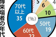 大阪･関西万博､来場者の7割強が50歳以上か 子育て世代の呼び込みカギ