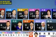 衆議院選挙､自民･公明での過半数確保は微妙に 立憲民主大勝 国民民主大幅増予測
