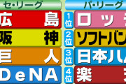 里崎智也「セリーグ優勝は広島。パリーグ優勝はロッテ