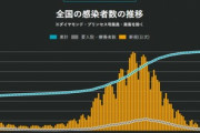 日本政府｢なんか知らんけどコロナ感染者が減った｣