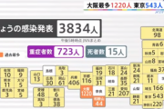 【速報】大阪府、新たに1220人感染　過去最多　4月18日