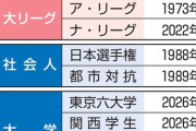【徹底討論】セリーグもDH化するし、両リーグで何球団か入れ替えてペナントするのアリじゃね？？