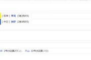 【試合結果】 9/29　中日 3-7 阪神　勝野5回5失点。。。甲子園でまたも勝てず連敗