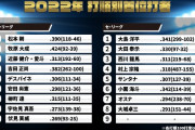 2022年セパ打順別首位打者(100打席以上)