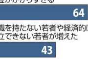 少子化の原因「晩婚化・未婚化」71％、対策に「恒久財源」83％…読売世論調査