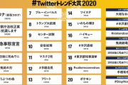 【悲報】2020年のTwitterトレンド大賞、ガチでとんでもない結果に終わってしまう