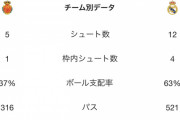 【悲報】レアルマドリーvsマジョルカのスタッツ…なんでこれでレアル負けるんやｗｗｗｗｗ