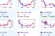 【相場】米市場オープンでも円安の動き　リップル（XRP)も上昇　金は一旦底値を探る動き