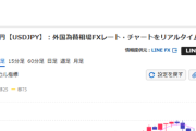 【相場】ドル円153円にタッチ　金も爆上げ　その後152円台後半に押し戻される