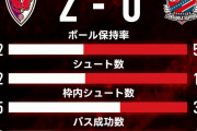 《⑳コンサドーレ札幌》裏天王山で完敗。涙するサポーターも【京都2-0札幌】
