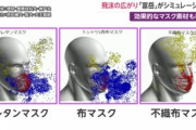 【悲報】布マスク、ほとんど意味が無かった