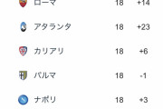 【悲報】ACミラン、ガチで終わってしまう