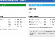 【5/29公示】DeNA・大貫、阪神・糸原、巨人・長野、ソフトバンク・泉、楽天・鈴木翔天らが登録抹消