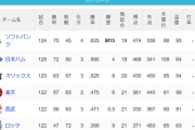 パ・リーグ 順位表 (9/8)