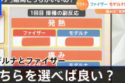 【職域接種】モデルナ製ワクチン、２回目接種翌日に８割で３７・５度以上の発熱⁈ファイザー製の２倍❓❓