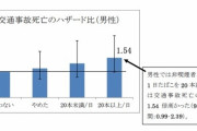 ヤニカス+車カスは交通事故死亡率が1.5倍だった！1日20本以上吸うカスは吸わないドライバーの5割増しwww
