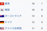 【悲報】日本「コロナウイルス感染者数でダントツで２位になってしもた……（ｶﾞｸﾌﾞﾙ」←５位の香港、韓国を大きく引き離してしまう……。