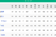 【悲報】セリーグ2位巨人 ↔︎ 3位ヤクルト  0.5ゲーム差…