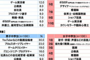 【衝撃】中学生が将来なりたい職業1位＝ユーチューバー、芸能人完全に終わる