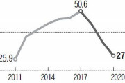 朝鮮日報   大学卒の就職率27％、7割は無職になる衝撃  12/7