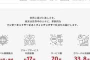 楽天Ｇ、銀行から新規借り入れが難しくなっている可能性「借入残高3081億円」さらに24年と25年に7000億円の社債償還期限
