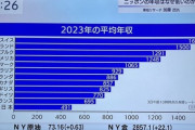 【朗報】日本人の年収、世界トップになってしまうｗｗｗｗ