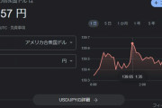 【悲報】ドル円、１４０円間近…