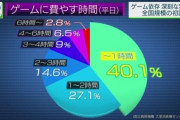 【悲報】ゲーム依存が社会問題に…やり過ぎて課金20万円も