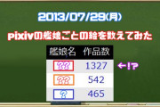 【艦これ】約9年前のPixivの艦娘ごとの絵を数えてみた結果