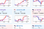 【為替相場】ドル円、日経急騰！リスクオン相場　米経済指標底堅く米債利回り上昇でドル買い