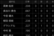 【悲報】ソフトバンク打線の成績…