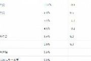 【テレ朝世論調査】自民44.3%（+5.0）立憲民主10.0%（-0.3）維新5.4%（+0.3）共産4.5%（-0.2）公明%3.9（-1.0）国民民主2.1%（+0.5）社民%1.0（+0.3）Ｎ国0.9%（新規）れいわ新選組 0.8%（新規）