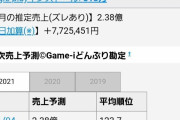 【FEH】FGOの売り上げ減少率がヤバすぎる