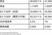 【悲報】日本が韓国に抜かされたものがこちらｗｗｗｗｗｗｗｗｗ