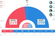 【悲報】立憲・国民・れいわ「あれ？共産党いないほうが勝てるんじゃね？」 遂に気づいてしまうwwww