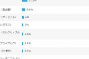 ◆日本代表◆期待する選手投票 1位久保16.5％2位鎌田16.1％3位三笘15.1％4位伊東11.1％…15位南野タキ1.4％?