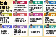 【衆議院選挙2026】現役世代の負担軽減策「社会保険料引き下げ」は実現できる？財源に税金投入の現状も...負担引き下げの裏にあるリスク