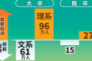 【悲報】文系人材、80万人余ることが判明(理系は120万人需要超過)
