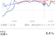 巨人×DeNA、視聴率11.4%wwwww