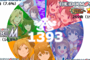 【悲報】デレマス声優11年でたった95人(アイドル全190人)なのにウマ娘声優は6年(実働3年)でなんと91人