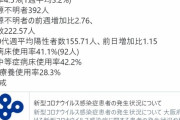 【オリンピック】東京と大阪のコロナ検査数の違いがこちらwww
