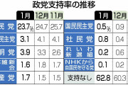 【自民党】衆院補選「不戦敗」、内閣支持急落、五輪悲観論も苦境一段と　春解散論下火に
